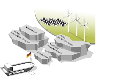 Ein Sonderbericht des Bundesrechnungshofs konstatiert: Die Energiewende ist nicht auf Kurs.