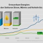 Deutschland hat im Jahr 2023 einen neuen Meilenstein bei der Nutzung erneuerbarer Energien erreicht.