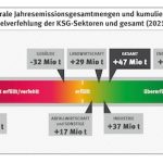 Die Bereiche Verkehr und Gebäude verfehlen die Klimaziele deutlich.