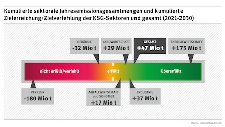 Die Bereiche Verkehr und Gebäude verfehlen die Klimaziele deutlich.