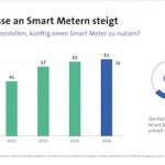 Laut einer aktuellen Umfragen von Bitkom steigt das Interesse an Smart Metern weiter an.