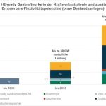 100 GW zusätzliche flexible erneuerbare Leistung sind in einem reformierten Strommarkt möglich.