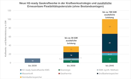 100 GW zusätzliche flexible erneuerbare Leistung sind in einem reformierten Strommarkt möglich.