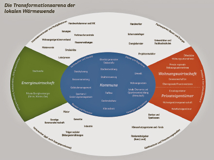 Die kommunale Wärmewende wird von vielen Akteuren getragen.