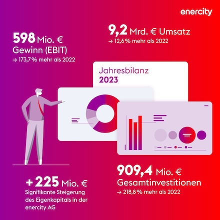 enercity konnte sein Ergebnis verdreifachen.