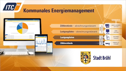 Die Stadt Brühl nutzt die Energie-Managementsoftware von ITC.