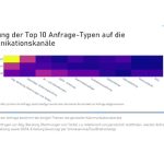 Die Studie unterscheidet zwischen drei Kommunikationskanälen: Telefonsich