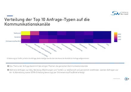 Die Studie unterscheidet zwischen drei Kommunikationskanälen: Telefonsich