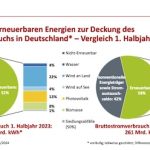 Im ersten Halbjahr 2024 haben die erneuerbaren Energien rund 58 Prozent des Bruttoinlandsstromverbrauchs gedeckt.