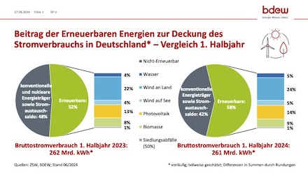 Im ersten Halbjahr 2024 haben die erneuerbaren Energien rund 58 Prozent des Bruttoinlandsstromverbrauchs gedeckt.