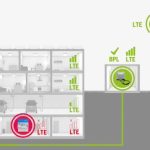 Das Breitband-Powerline(BPL)-System von PPC macht das Stromnetz zur effektiven und sicheren Kommunikationsplattform für digitale Anwendungen im Verteilnetz.