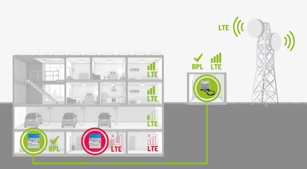 Das Breitband-Powerline(BPL)-System von PPC macht das Stromnetz zur effektiven und sicheren Kommunikationsplattform für digitale Anwendungen im Verteilnetz.