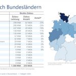 Im ersten Halbjahr 2024 wurde in Deutschland 250 neue Windenergieanlagen mit einer Leistung von rund 1