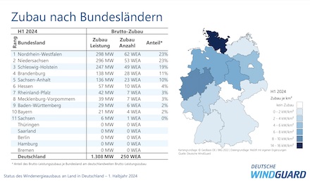 Im ersten Halbjahr 2024 wurde in Deutschland 250 neue Windenergieanlagen mit einer Leistung von rund 1