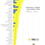 Bruttozubau der Photovoltaikanlagen im ersten Halbjahr 2024 nach Landkreisen in Megawatt installierter Leistung.