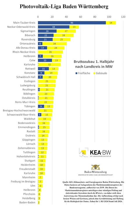 Bruttozubau der Photovoltaikanlagen im ersten Halbjahr 2024 nach Landkreisen in Megawatt installierter Leistung.