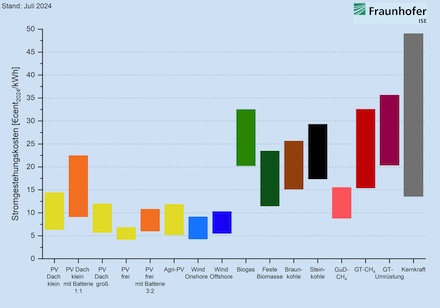 Stromgestehungskosten für erneuerbare Energien und konventionelle Kraftwerke an Standorten in Deutschland im Jahr 2024.