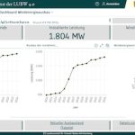 Dashboard der Landesanstalt für Umwelt (LUBW) bietet einen umfassenden Überblick über den aktuellen Windkraftausbau in Baden-Württemberg.