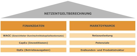 Das Tool Vivax FiberValue bietet Netzbetreibern die Möglichkeit