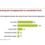 Das Bild zeigt eine Grafik mit den Ergebnissen der BDEW-Umfrage.