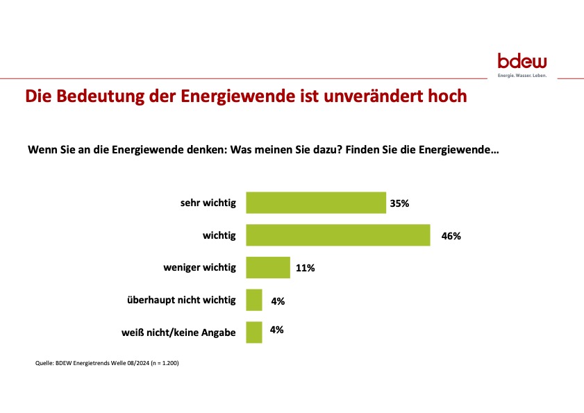 Das Bild zeigt eine Grafik mit den Ergebnissen der BDEW-Umfrage.