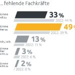 Der Fachkräftemangel ist eines der Themen