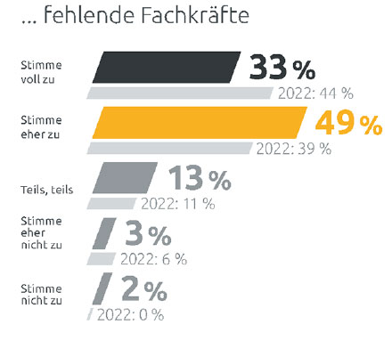 Der Fachkräftemangel ist eines der Themen