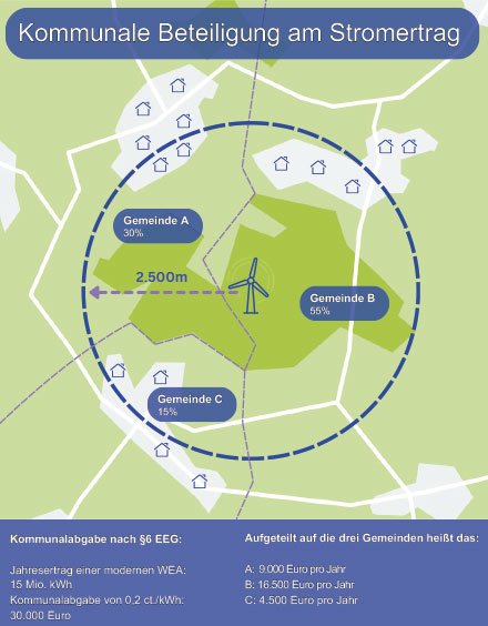 Die kommunale Beteiligung an Windenergieprojekten bringt Schwung in den Ausbau der erneuerbaren Energien.