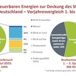 Mehr als jede zweite in Deutschland verbrauchte Kilowattstunde Strom stammt aus erneuerbaren Energien.