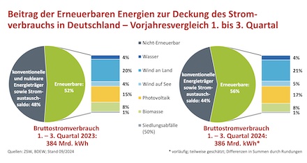 Mehr als jede zweite in Deutschland verbrauchte Kilowattstunde Strom stammt aus erneuerbaren Energien.