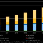 Die Säulen-Grafik zeigt die Entwicklung der installierten Leistung Erneuerbarer-Energien-Anlagen von 2023 bis 2029.