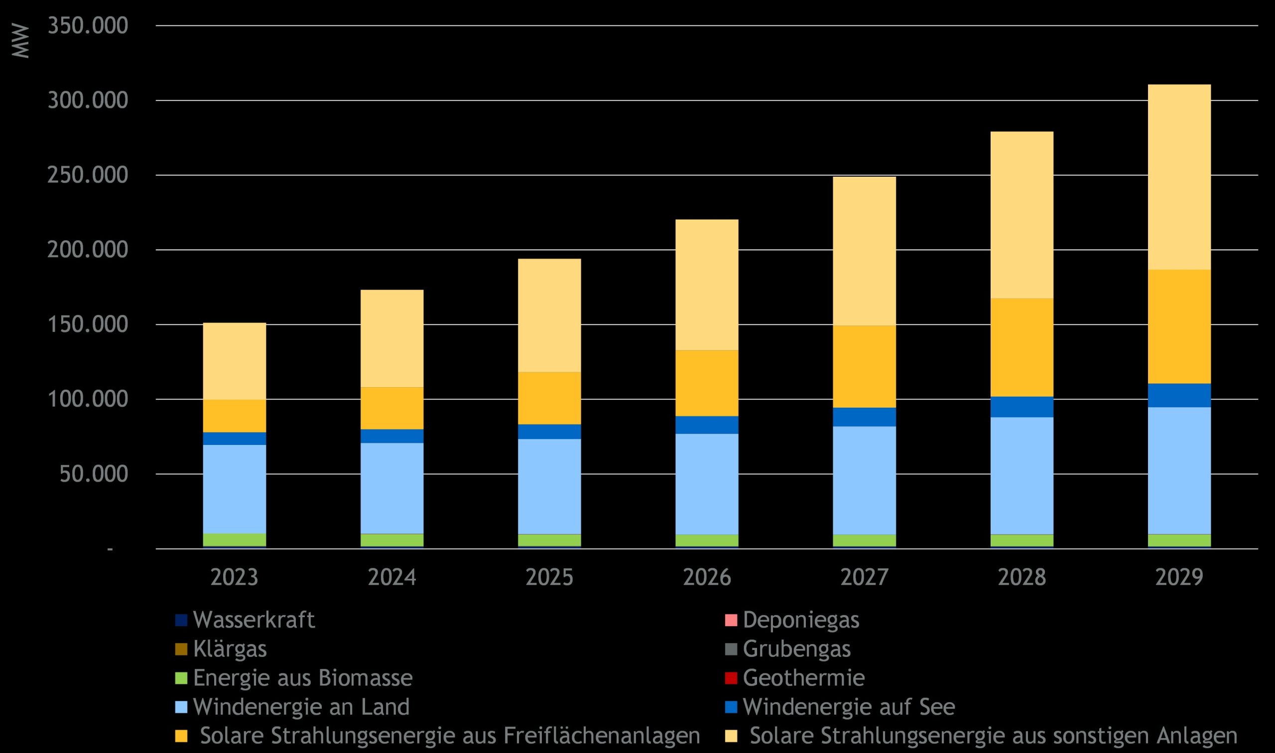 Die Säulen-Grafik zeigt die Entwicklung der installierten Leistung Erneuerbarer-Energien-Anlagen von 2023 bis 2029.