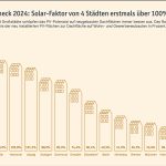 Die Grafil zeigt die Ergebnisse des SolarChecks von LichtBlick.