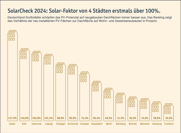 Die Grafil zeigt die Ergebnisse des SolarChecks von LichtBlick.