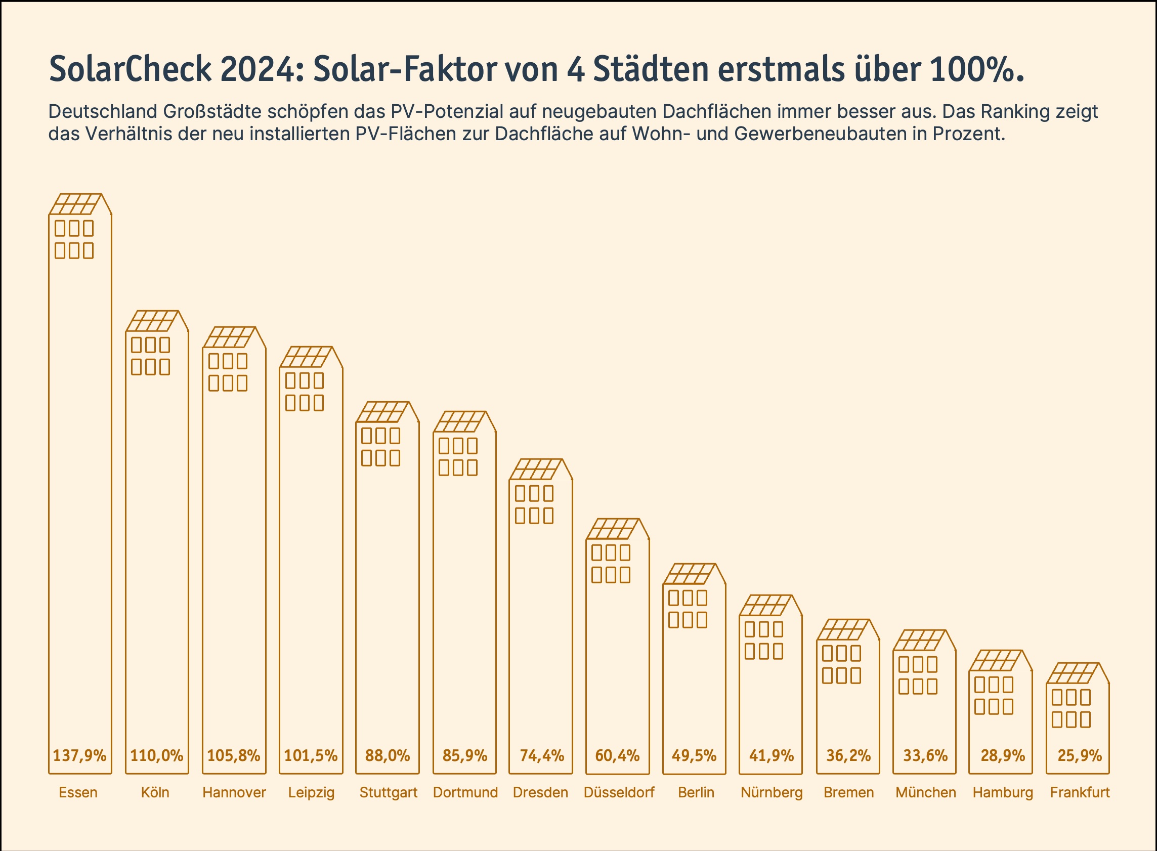 Die Grafil zeigt die Ergebnisse des SolarChecks von LichtBlick.