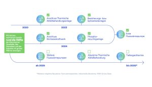 Die Grafik zeigt Maßnahmen, mit des Mannheimer Modells: Der Weg von MVV zu 100 Prozent grüne Wärme bis 2030.