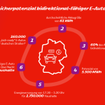 Grafik zum Speicherpotenzial bidirektional-fähiger E-Autos