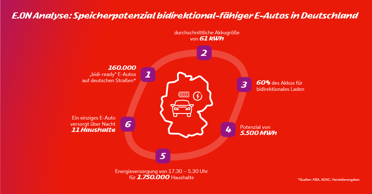 Grafik zum Speicherpotenzial bidirektional-fähiger E-Autos