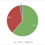 Die Kuchengrafik zeigt, dass 61 Prozent der Befragten für den Einbau von Smart Metern sind, 36 Prozent dagegen und 3 Prozent wissen es nicht.