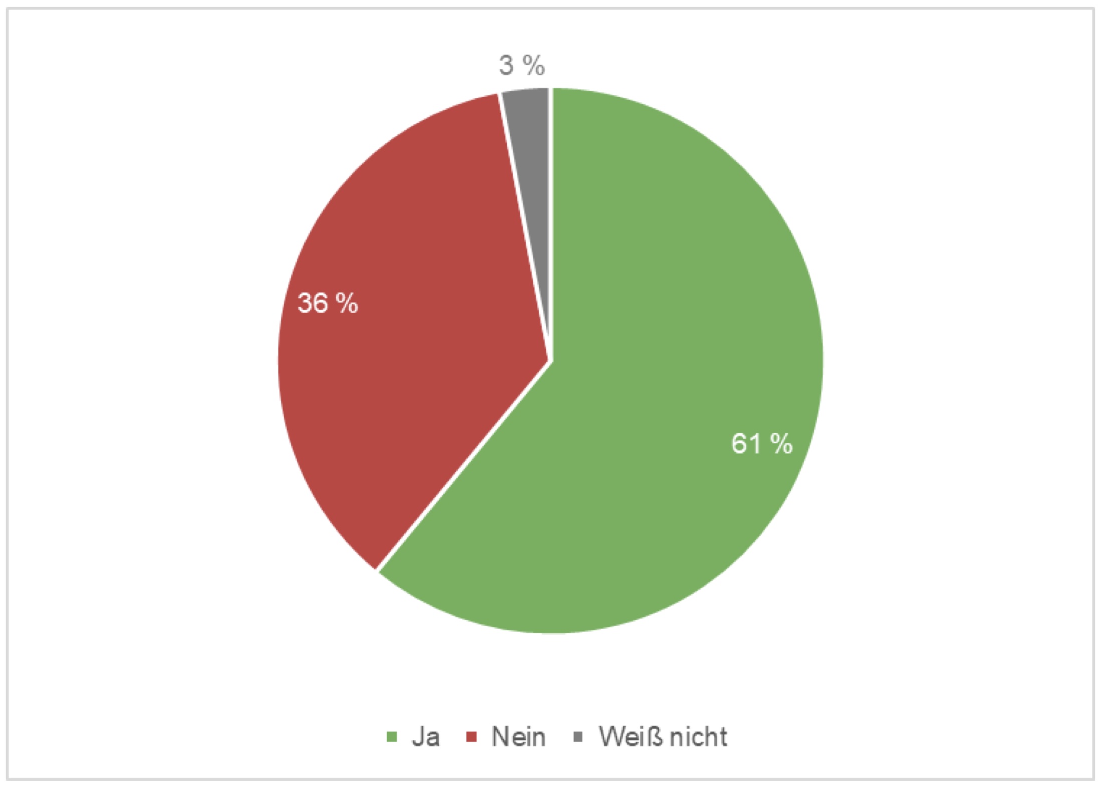 Die Kuchengrafik zeigt, dass 61 Prozent der Befragten für den Einbau von Smart Metern sind, 36 Prozent dagegen und 3 Prozent wissen es nicht.