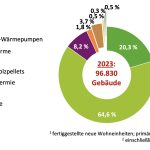 Die Grafik zeigt die Verteilung von Heizsystemen in Neubauten.