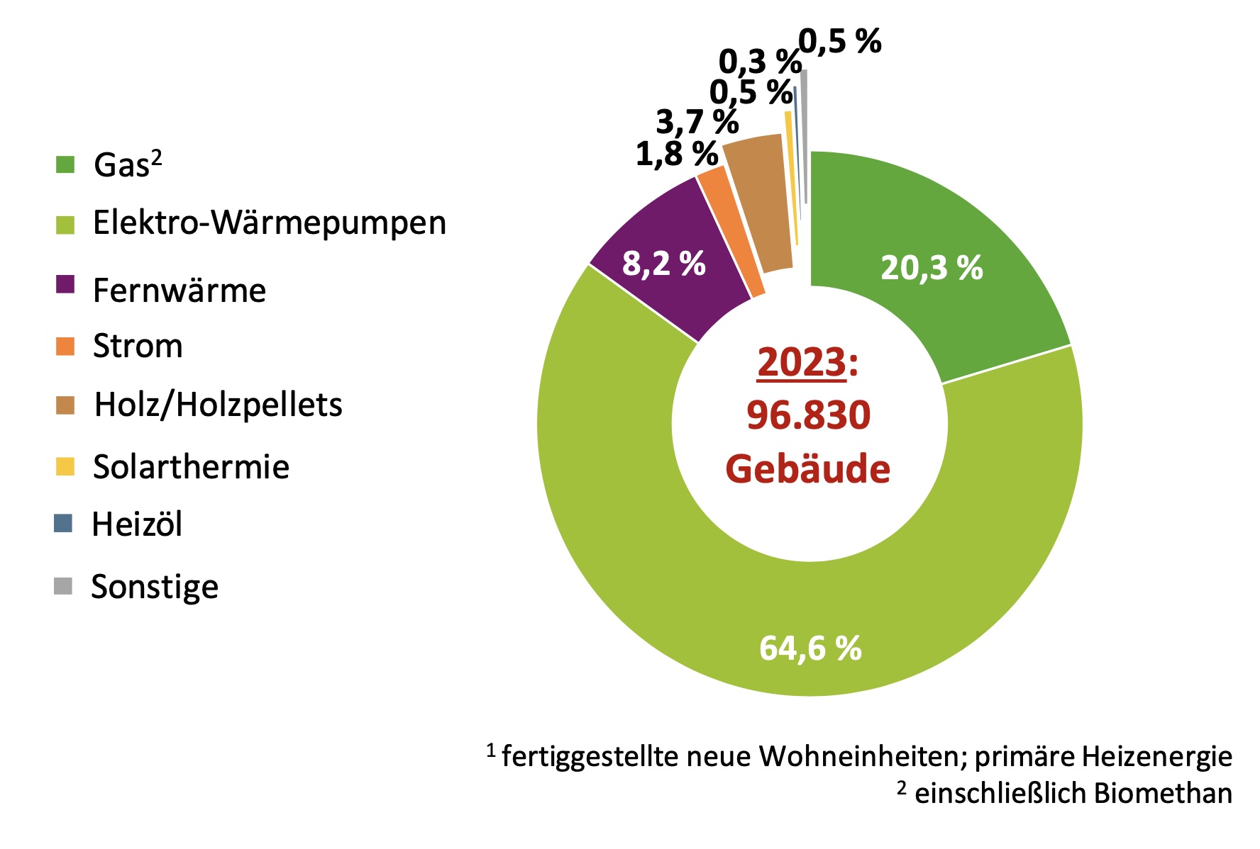 Die Grafik zeigt die Verteilung von Heizsystemen in Neubauten.