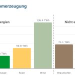 Die Grafik gibt einen Überblick über die Nettostromerzeugung in Deutschland aufgeschlüsselt nach einzelnen Energieträgern.