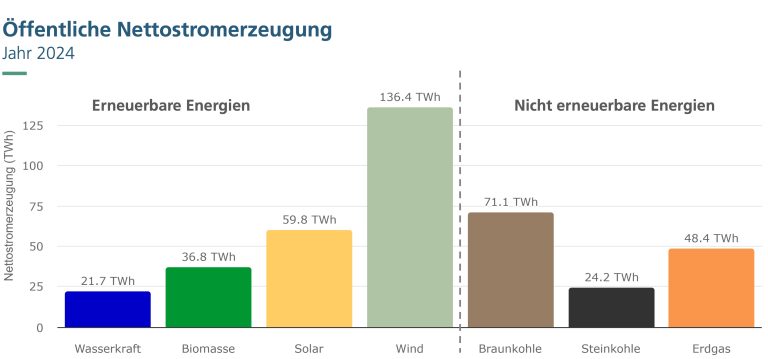 Die Grafik gibt einen Überblick über die Nettostromerzeugung in Deutschland aufgeschlüsselt nach einzelnen Energieträgern.